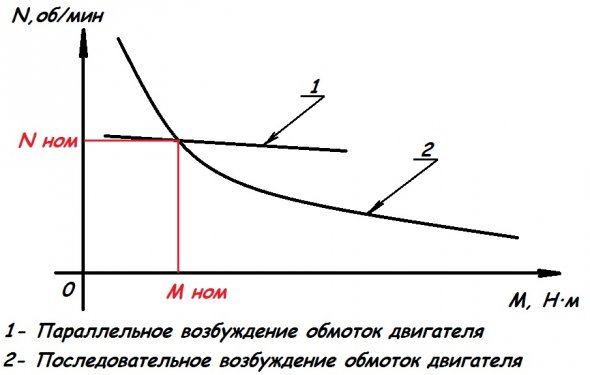 График изменения характеристик