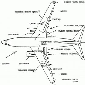 Механизация крыла самолета. Описание. Фото. Видео.