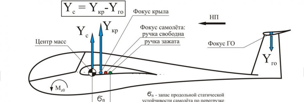 Аэродинамика Самолета